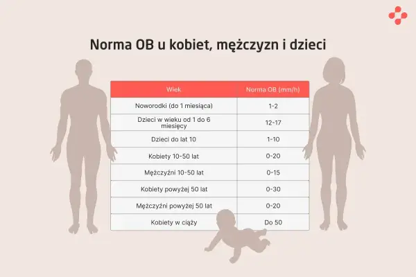 Tabela norm OB dla kobiet, mężczyzn i dzieci. Pokazuje, jak sód w organizmie wpływa na wyniki badań w zależności od wieku i płci.