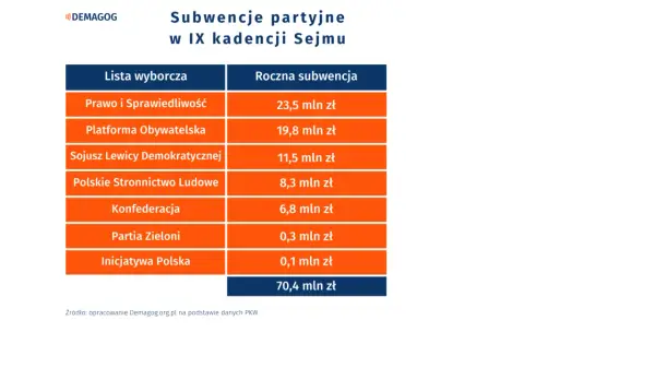 Tabela pokazuje subwencje partyjne w IX kadencji Sejmu. Dlaczego koalicja chce odebrać dotacje partii opozycyjnej? Dane pokazują, kto ile otrzymuje.