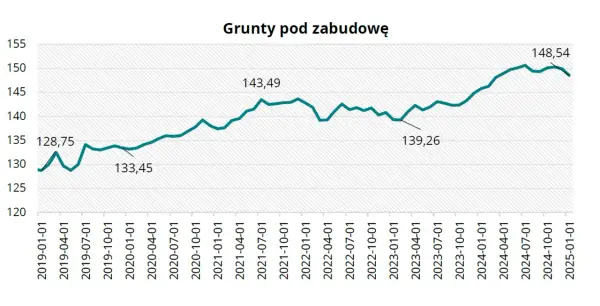 Ile kosztuje działka budowlana? Ceny w Polsce, trendy i czynniki wpływające na wartość
