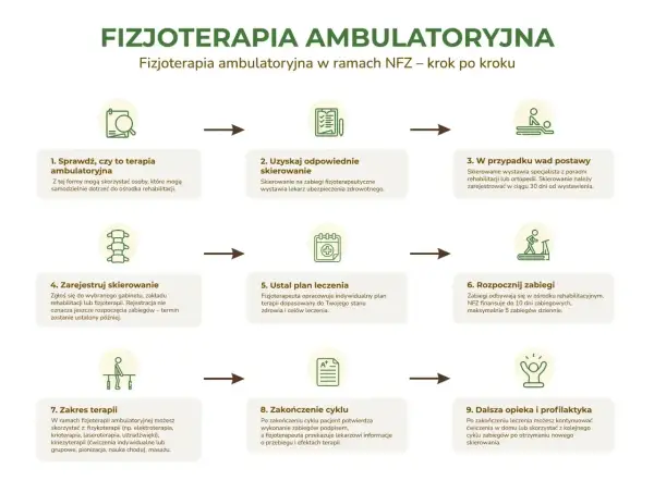 Schemat krok po kroku: rehabilitant i fizjoterapeuta pomagają w procesie fizjoterapii ambulatoryjnej NFZ.