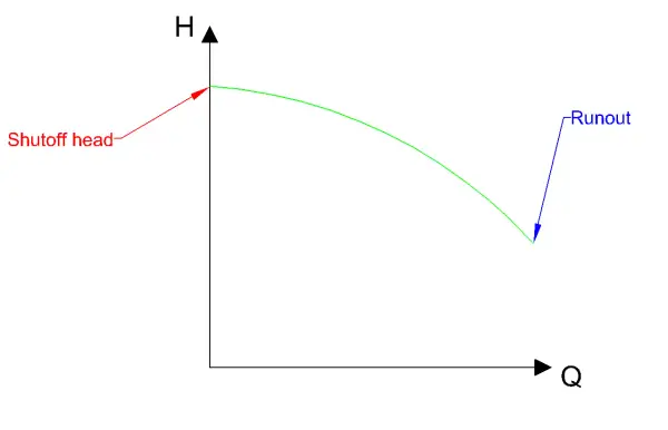 Pump performance curve showing head (H) vs. flow (Q). The highest head, the shutoff head, is at 0 flow. Runout is at the lowest head.