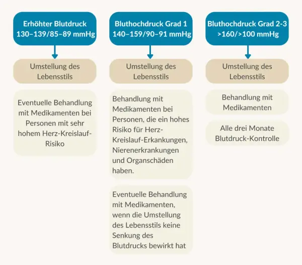 Symptome Bluthochdruck: Woran Sie gefährliche Anzeichen erkennen