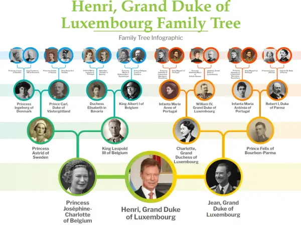 Henri, Grand Duke of Luxembourg, är en del av en släktträd-infografik som visar hans förfäder.