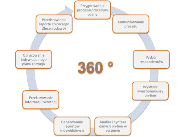 Schemat procesu ocena 360 stopni na czym polega: przygotowanie, komunikacja, wybór respondentów, wysyłanie kwestionariuszy, analiza danych, generowanie raportów, przekazywanie informacji zwrotnej, opracowanie planu rozwoju, przedstawienie raportu.