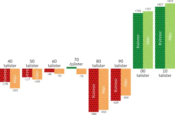 Graf som visar demografiska transitionen, med negativa befolkningsförändringar för kvinnor och män fram till 90-talet, sedan positiv utveckling.