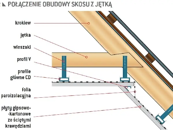 Więźba krokwiowo-jętkowa: Praktyczny przewodnik i porównanie