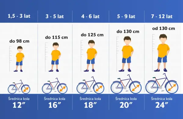 Tabela rozmiar roweru do wzrostu dziecka: od 1,5 do 12 lat, z podziałem na wiek i wzrost, sugerująca średnicę koła.