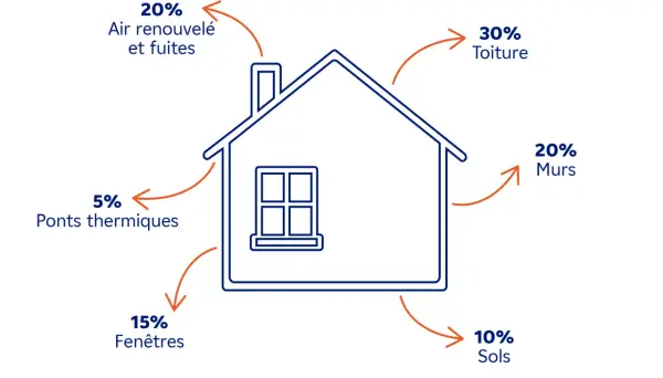 Schéma illustrant les pertes de chaleur d'une maison : 30% par la toiture, 20% par les murs, 20% par l'air renouvelé et fuites, 15% par les fenêtres, 10% par les sols et 5% par les ponts thermiques. Ces données aident à comprendre l'énergie de l'habitat.