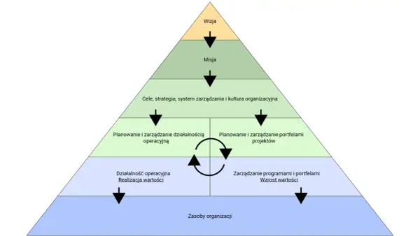 Piramide zarządzania projektami: od wizji i misji, przez cele i strategię, po planowanie i realizację projektów, programów oraz działalność operacyjną.