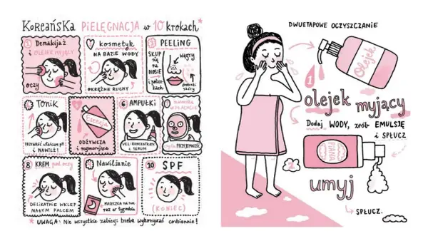 Ilustracja pokazuje 10 kroków koreańskiej pielęgnacji: demakijaż, kosmetyk na bazie wody, peeling, tonik, esencja, ampułki, krem pod oczy, nawilżanie, maseczka i SPF.