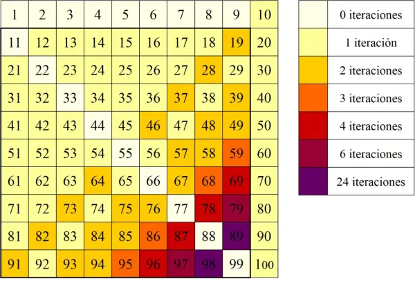 Tabla de números del 1 al 100 con colores que indican iteraciones. Los números capicúa como 11, 22, 33, etc., se resaltan con colores más oscuros.
