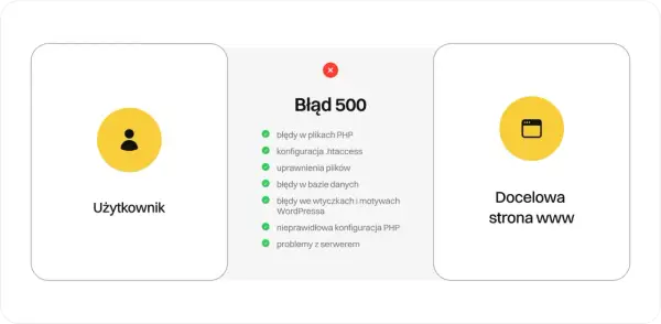 Błąd 500 internal server error - Prawdziwa przyczyna i naprawa