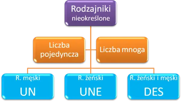Francuskie rodzajniki nieokreślone: Uniknij błędów Polaków!