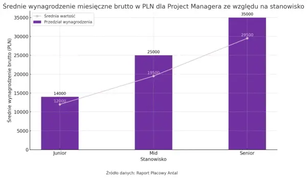 Wykres słupkowy pokazuje średnie miesięczne wynagrodzenie brutto w PLN dla Project Managera. Wynagrodzenie rośnie wraz ze stażem pracy: Junior (12-14 tys. PLN), Mid (19,5-25 tys. PLN), Senior (29,5-35 tys. PLN).