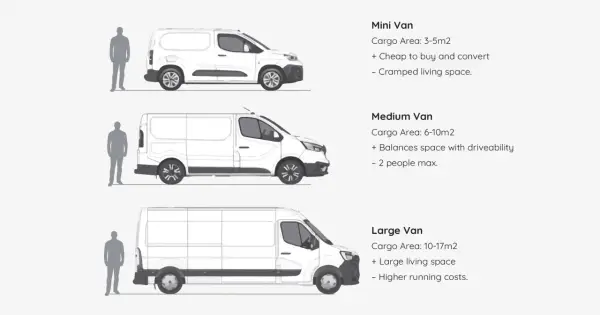 Comparaison de la dimension fourgon : mini, medium et large, avec silhouettes humaines pour l'échelle.