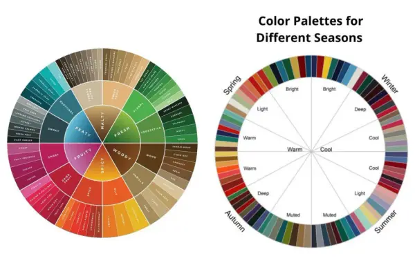 Farbkreis zeigt Aromen wie "Fruity" und "Smoky". Daneben saisonale Farbpaletten, die die Farbenlehre beim Mischen von Farben illustrieren.