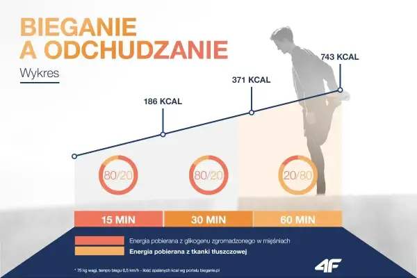 Ile biegać, żeby schudnąć? Konkretny plan i efekty