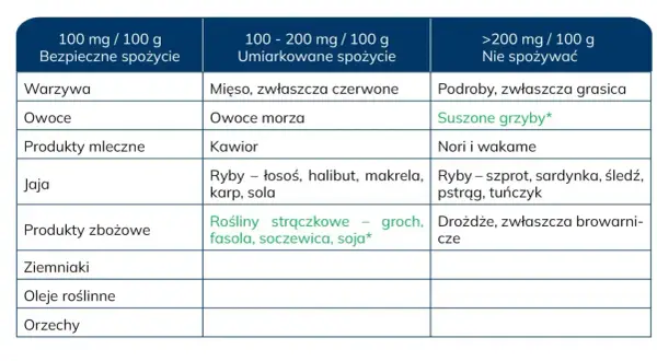 Tabela z produktami spożywczymi i ich zawartością puryn, kluczowa przy kontroli poziomu kwasu moczowego w moczu.