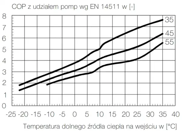 Co wykres COP pompy ciepła mówi o Twoich przyszłych rachunkach?