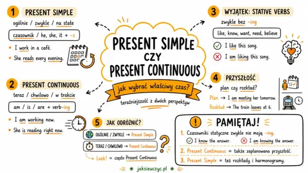 Present Simple vs Present Continuous: jak wybrać właściwy czas? Ogólne fakty, czynności chwilowe, wyjątki i przyszłość.