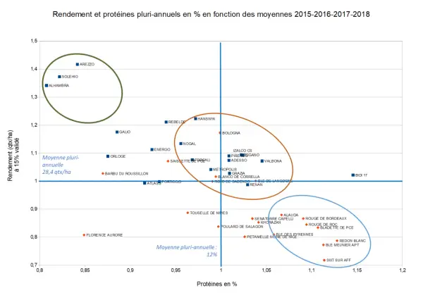 Graphique montrant le rendement et les protéines de blé dur variété. Des points représentent différentes variétés avec leur rendement en qtx/ha et leur teneur en protéines.