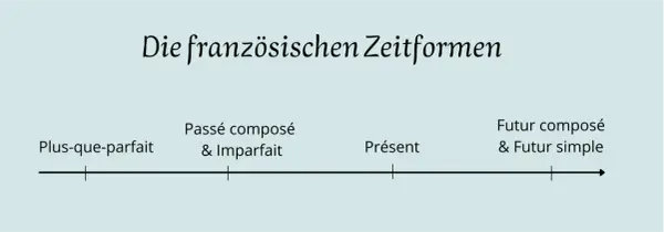 Die französischen Zeitformen: Plus-que-parfait, Passé composé, Présent, Futur.