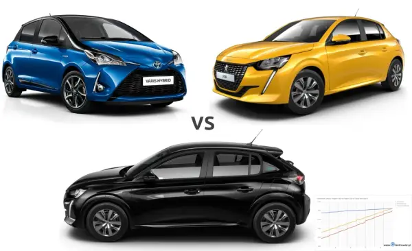 Porównanie samochodów: niebieski Toyota Yaris Hybrid, żółty Peugeot 208, czarny Peugeot e-208.
