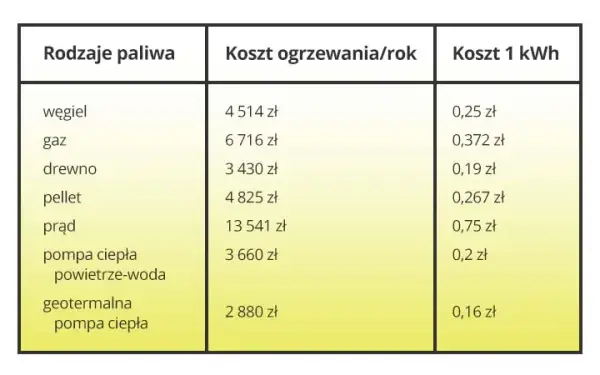 Ogrzewanie może być tańsze. Jaka taryfa gazu do ogrzewania domu?