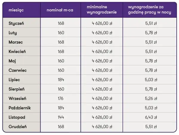 Tabela z wynagrodzeniem miesięcznym i godzinowym dla opiekunki dziecięcej. Dane od stycznia do grudnia.