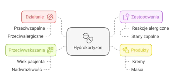 Schemat przedstawia hydrokortyzon: działanie (przeciwzapalne, przeciwalergiczne), zastosowania (reakcje alergiczne, stany zapalne), przeciwwskazania (wiek, nadwrażliwość) i produkty (kremy, maści). Oxycort maść to jeden z produktów.