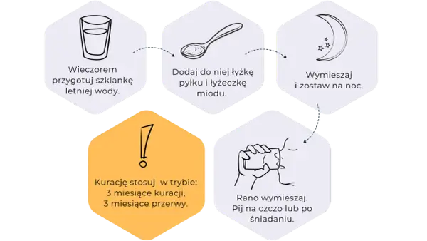 Wieczorem przygotuj wodę, dodaj pyłek pszczeli i miód. Rano wypij. Kuracja: 3 miesiące, 3 miesiące przerwy.