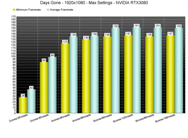 Wykres FPS w Days Gone na RTX 3080. Sprawdź wymagania gry i wydajność CPU.