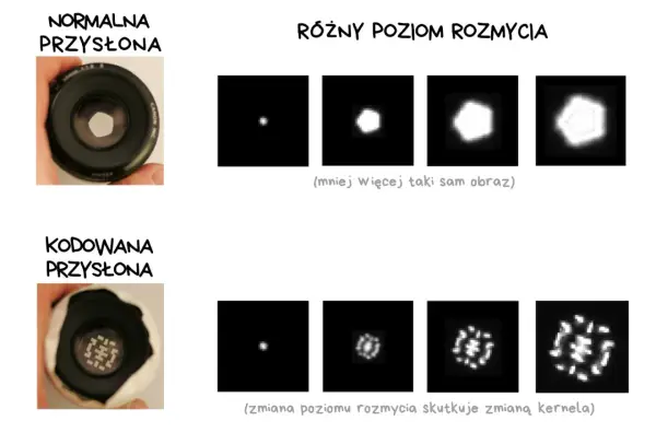 Pryzmat co to? Porównanie normalnej i kodowanej przysłony. Różne poziomy rozmycia pokazują, jak zmienia się kształt punktu światła.
