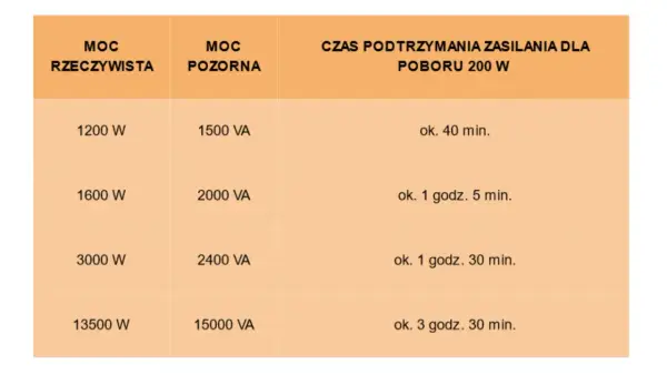 Tabela pokazuje czas podtrzymania zasilania dla różnych mocy, zapewniając gwarantowane zasilanie.