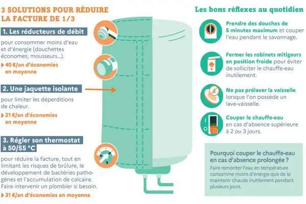 Une jaquette isolante pour un ballon d'eau chaude permet de réduire les déperditions de chaleur et de faire des économies.