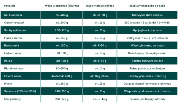 25 dag mąki ile to szklanek - proste przeliczenia dla każdego kucharza