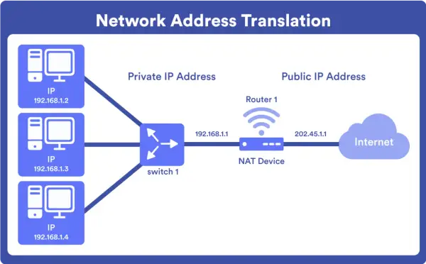 Diagrama de Network Address Translation (NAT). Tres dispositivos con IPs privadas (192.168.1.2-4) se conectan a un switch, luego a un NAT Device con IP pública (202.45.1.1) que se conecta a Internet.