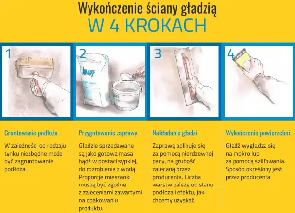 Jak zrobić strukturę na ścianie: 1. Gruntowanie, 2. Przygotowanie zaprawy, 3. Nakładanie gładzi, 4. Wykończenie powierzchni.