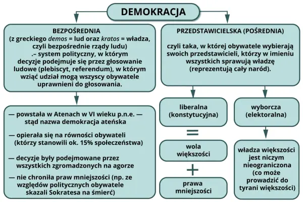 Co to znaczy demokracja? Zrozumienie istoty rządów ludu