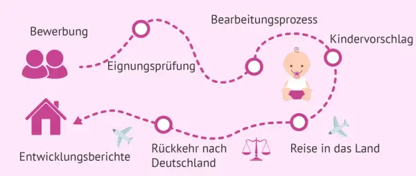 Der Prozess der Auslandsadoption: Bewerbung, Eignungsprüfung, Kindervorschlag, Reise ins Land, Rückkehr nach Deutschland, Entwicklungsberichte. Welches Land am einfachsten?