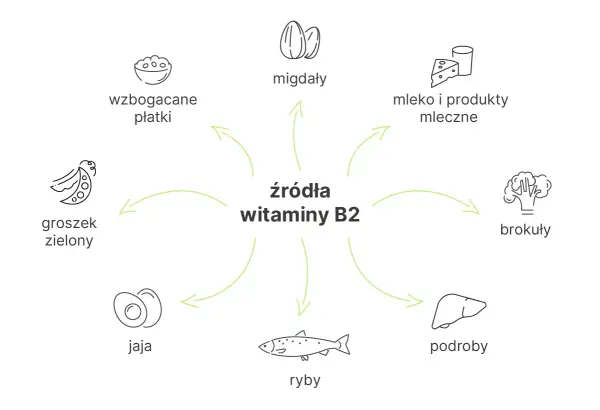 Wzbogacane płatki, migdały, mleko, brokuły, podroby, ryby, jaja i groszek zielony to źródła witaminy B2.