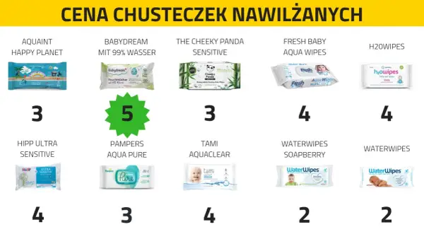 Porównanie cen chusteczek nawilżanych dla noworodka: Aquaint (3), Babydream (5), Cheeky Panda (3), Fresh Baby (4), H2OWipes (4), Hipp (4), Pampers (3), Tami (4), Waterwipes (2), Waterwipes Soapberry (2).
