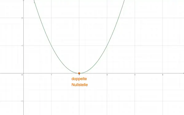 Eine Parabel berührt die x-Achse bei x=2. Dies ist eine doppelte Nullstelle, die den Scheitelpunkt der Funktion darstellt.