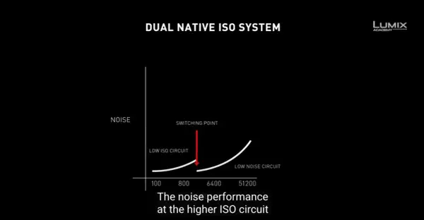 Wykres pokazuje, jak system Dual Native ISO w aparacie wpływa na szumy. Przy niskim ISO szumy są minimalne, a po przekroczeniu punktu przełączania, przy wyższym ISO, szumy rosną.