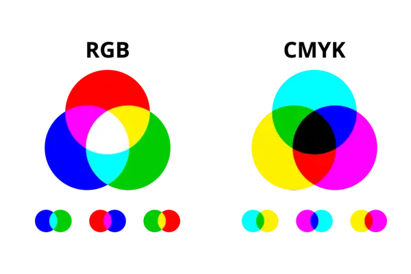 Wykresy porównujące modele kolorów RGB i CMYK, pokazujące, jak podstawowe kolory mieszają się, tworząc inne barwy.