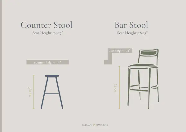 Visual comparison of counter stool (24-27" seat height for 36" counters) and bar stool (28-33" seat height for 42" bars).