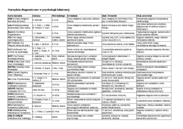 Narzędzia diagnostyczne w psychologii klinicznej: WISC-V, Leiter-3, Raven 2, TUS, CCT, CVLT, BVRT, MMSE, DSR Plus, SENA, ACL, EPQ-R, NEO-FFI, MMP-2, KBPK-R, KKS, MSEI, GHQ-12/28.