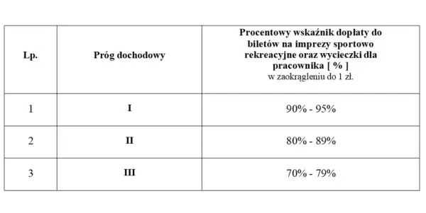 Tabela zfśs: progi dochodowe i procent dopłaty do biletów na imprezy sportowo-rekreacyjne i wycieczki dla pracownika.