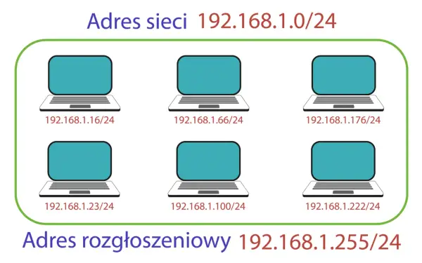 Sześć laptopów w sieci, każdy z adresem ipv4, np. 192.168.1.16/24. Sieć 192.168.1.0/24, adres rozgłoszeniowy 192.168.1.255/24.