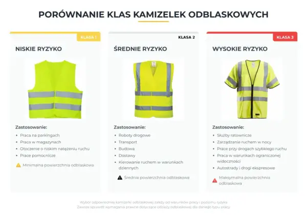 Porównanie kamizelek odblaskowych: niskie, średnie i wysokie ryzyko. Czy kamizelka odblaskowa jest obowiązkowa? Zależy od klasy i zastosowania.